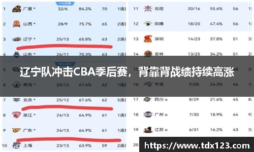 辽宁队冲击CBA季后赛，背靠背战绩持续高涨